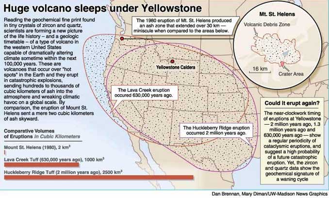 "YELLOWSTONE SUPER-VOLCANO MAY BE IN EARLY STAGES OF ERUPTION
