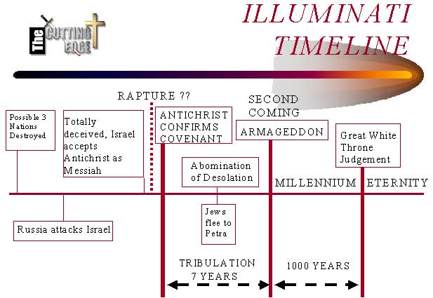 Rapture Timeline Chart